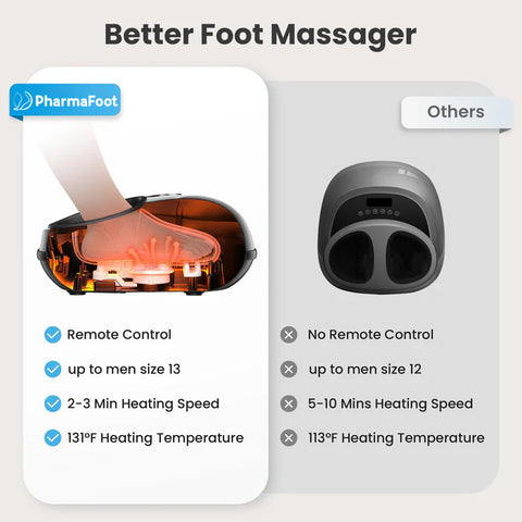 PharmaFoot Shiatsu Foot Massager with Heat, 3 Intensities & Remote